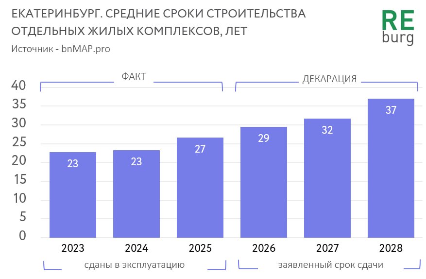 Заметное противоречие модели проектного финансирования в России - сроки строительства