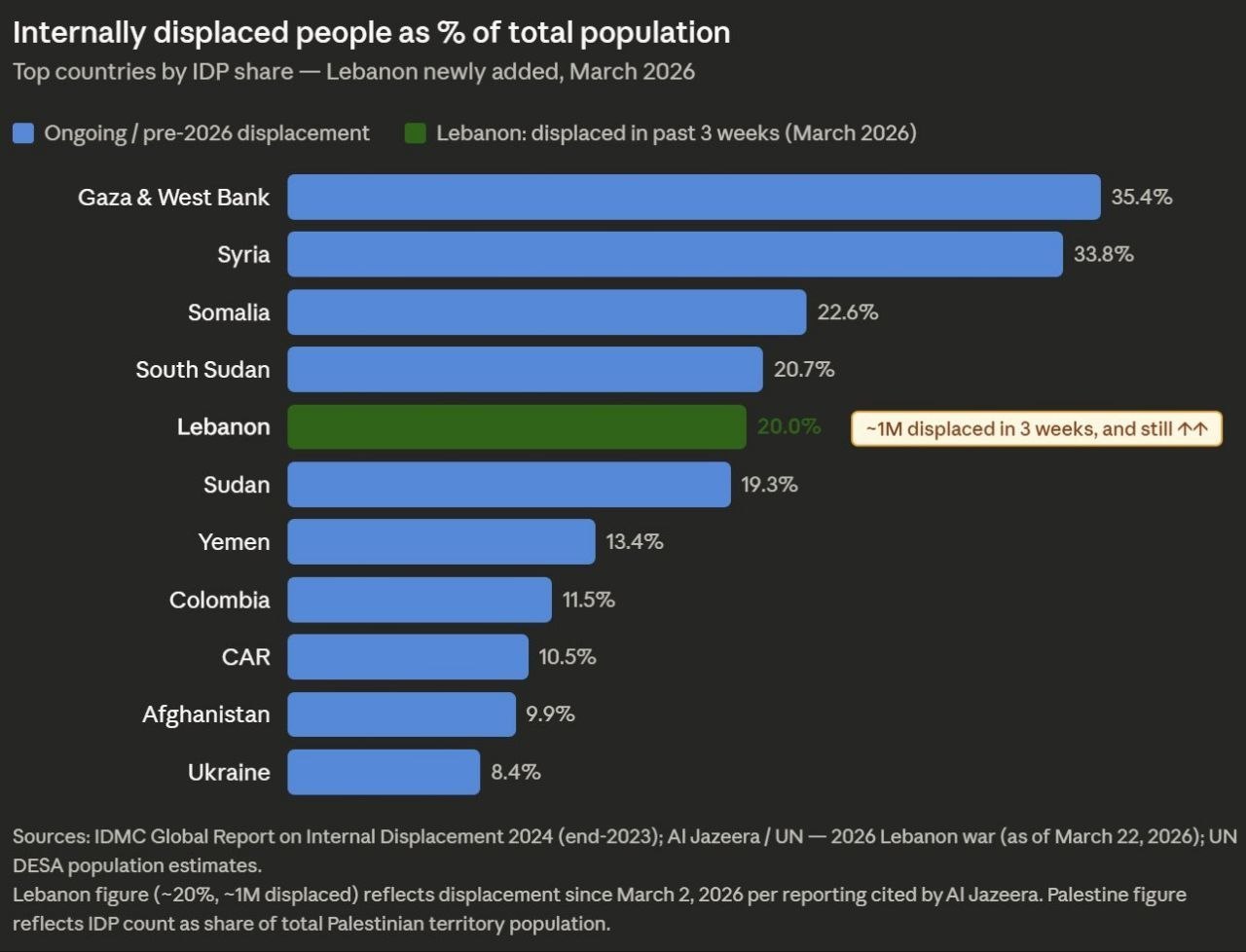 Ливан в одночасье ворвался в число лидеров по количеству людей, которых выгнали из дома