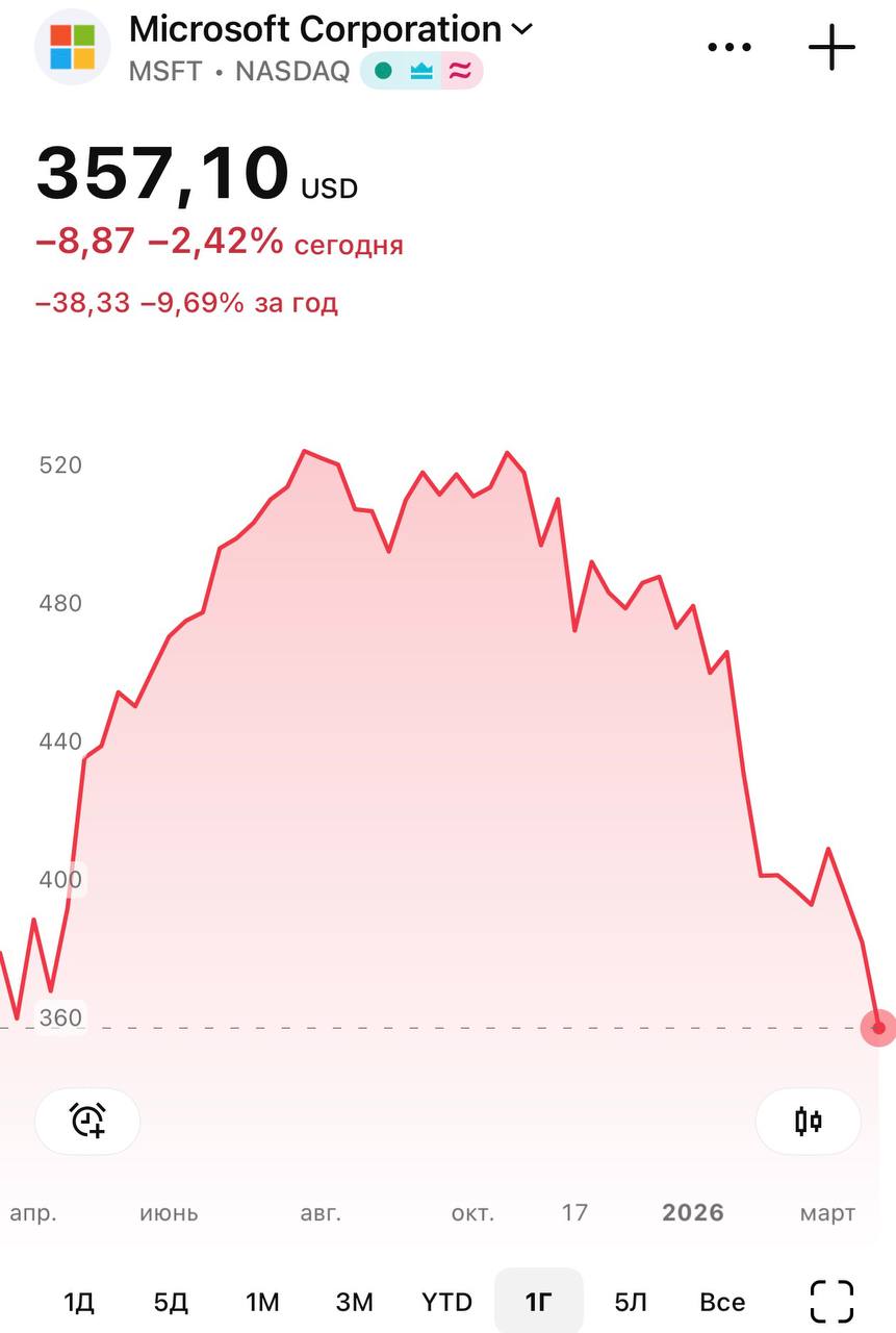 У Microsoft - крупнейшее падение акций за 17 лет.