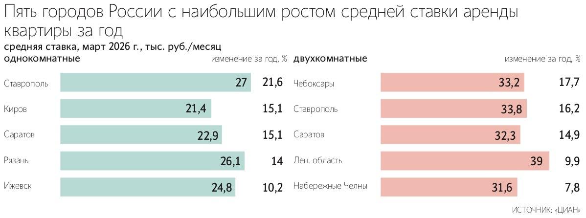 Предложение квартир в аренду в России за год выросло на 20%