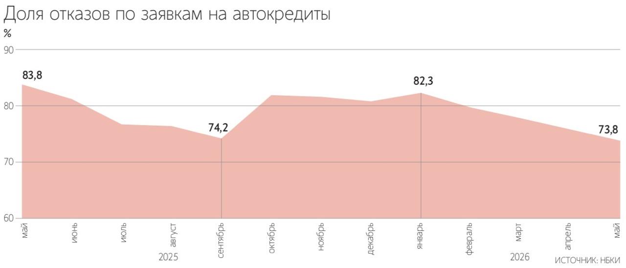 Уровень отказов по автокредитам вернулся к значениям сентября 2025 года