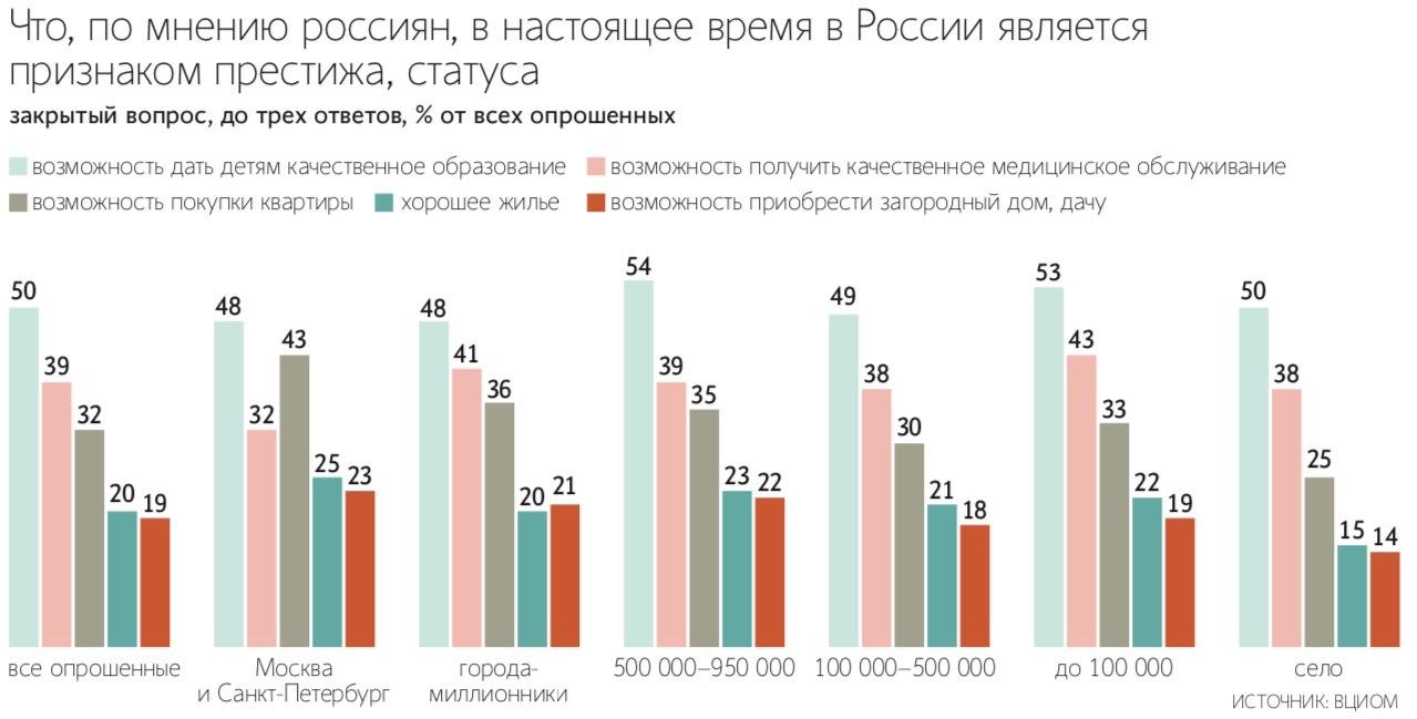 Россияне стали реже связывать статус с демонстративным потреблением
